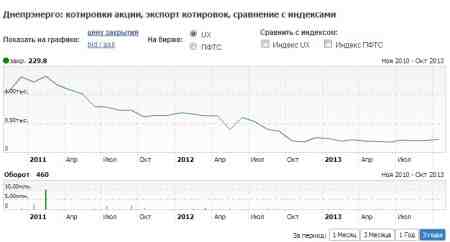 ����� �.�. ������� ���� ����� ��� "������������" �� 1.12.2013 �.