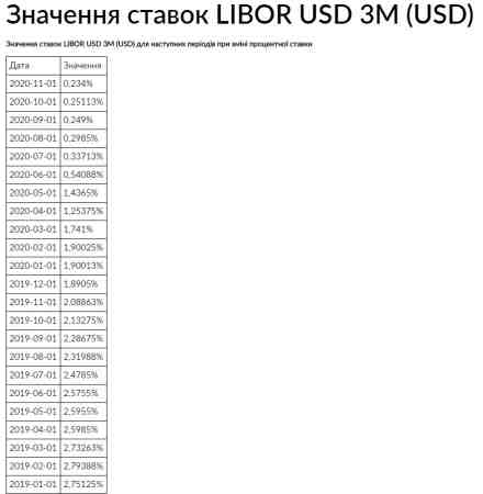 ������� �.�. ������� 3-month USD LIBOR �� 01.12.2020