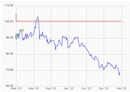 ���� �.�. ������� ����� ����� �Chevron Corporation� ������ �� 01.12.2020