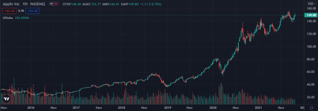 ���� �.�. ������� ����� ����� "Apple Inc." ������ �� 2021 ��
