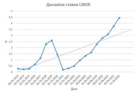 ����� �.�. ������� ������ LIBOR (3M) �� 01.12.2022