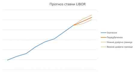 ����� �.�. ������� ������ LIBOR (3M) �� 01.12.2022