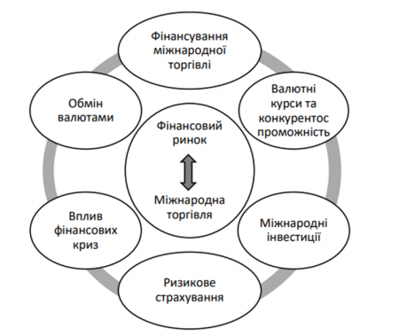 Веремчук У.М. Визначення ролі глобального фінансового ринку в умовах глобалізації Веремчук У.М. Визначення ролі глобального фінансового ринку в умовах глобалізації