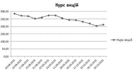 ������ �.�. ������� ����� ����� ��� "��������" ������ �� 01.12.2015