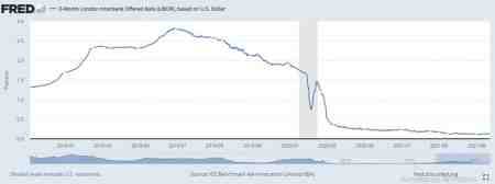 ���� �.�. ������� ������ LIBOR (����� ���, 3 �����) ������ �� 01.12.2021