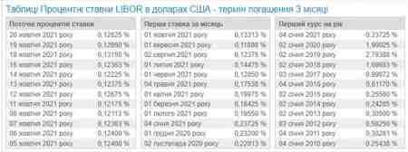 ���� �.�. ������� ������ LIBOR (����� ���, 3 �����) ������ �� 01.12.2021