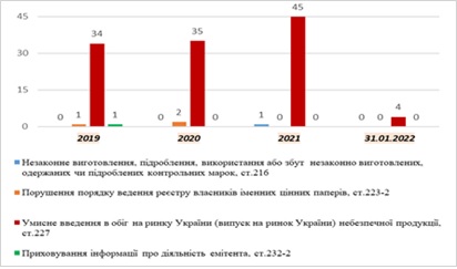 ������ �.�. ����� �������� �� ����������� � ������ (2019-����� 2022��)