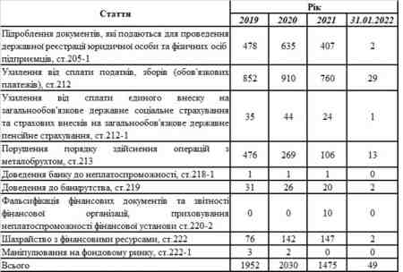 ������ �.�. ����� �������� �� ����������� � ������ (2019-����� 2022��)