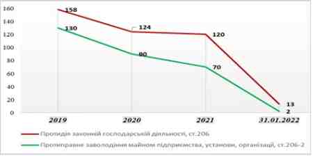 ������ �.�. ����� �������� �� ����������� � ������ (2019-����� 2022��)