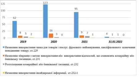 ������ �.�. ����� �������� �� ����������� � ������ (2019-����� 2022��)
