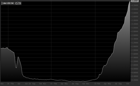 ������ �.�. ������� ������ LIBOR 3M �� 01.12.2022