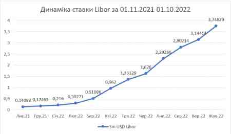 ������� �.�. ������� ������ LIBOR �� 01.12.2022