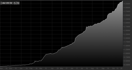 ������ �.�. ������� ������ LIBOR 3M �� 01.12.2022