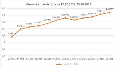 ������� �.�. ������� ������ LIBOR �� 01.12.2022
