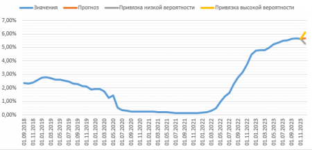 �������� �.�. USD LIBOR 3 Months Forecast.